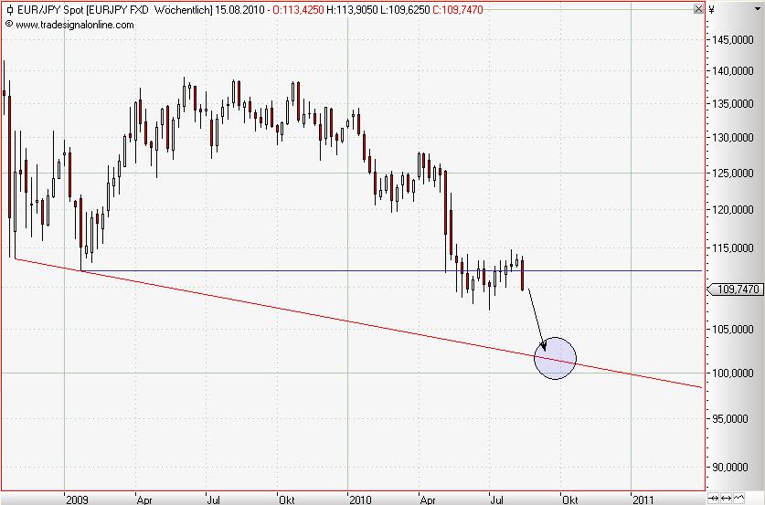 EUR-JPY weekly August 2010.JPG
