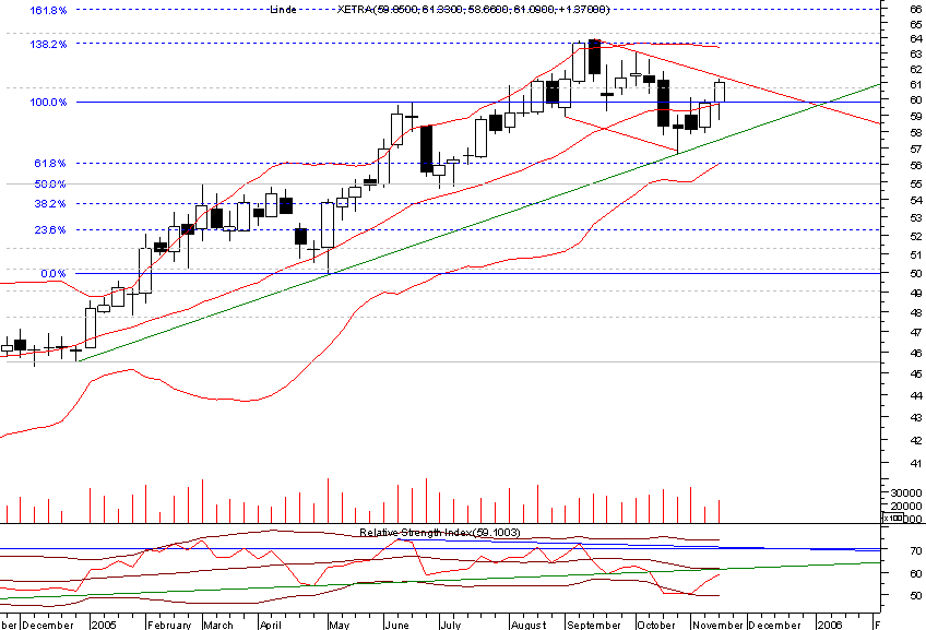 linde20051117weekly.png