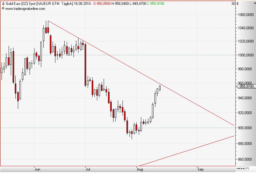 Gold in Euro daily August 2010.JPG