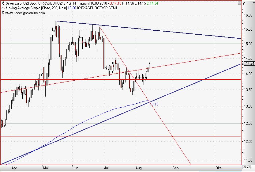 Silver in Euro daily August 2010.JPG