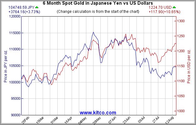 gold 18-08-2010-yen.jpg