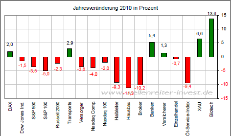 jahresveränderung-19.8.2010.png