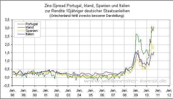 Zinsspread PIIS zu Bund.JPG