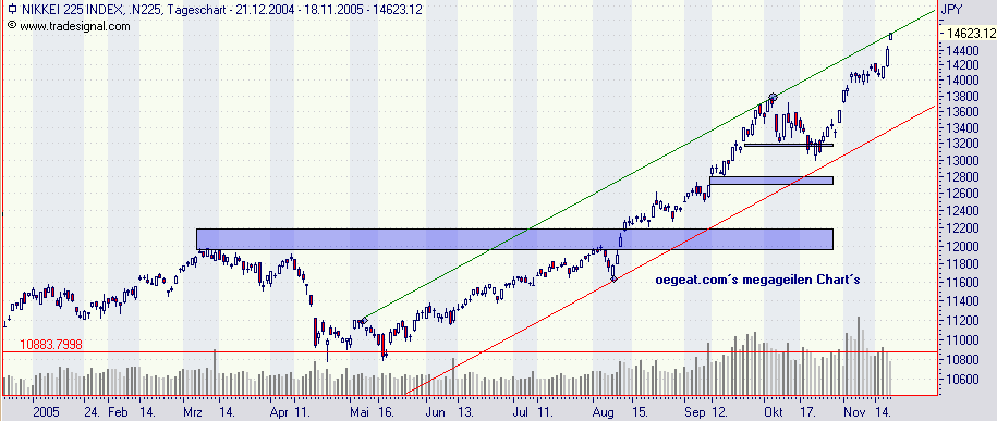 nikkei-2-18.11.2005.png