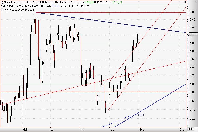 Silver in Euro daily August 2010 II.JPG