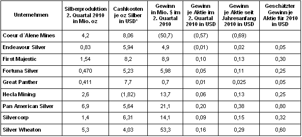 Tabelle-Silberminen.gif