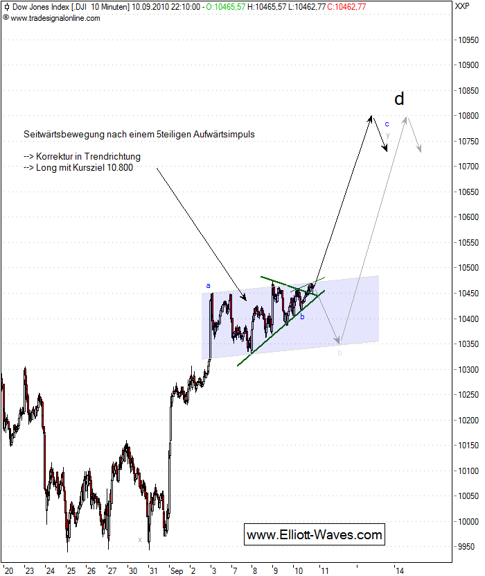 100910-DJIA-10min.png