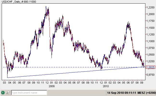 USD-CHF bis 2008.jpg