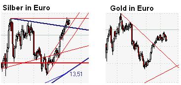 Vergleich Silber zu Gold in Euro September 2010.JPG