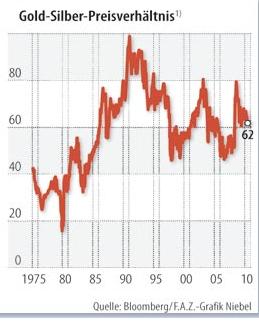 Gold-Silver-Ratio 1975-2010.JPG