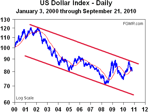USD-Index seit 2000 bis2010.png