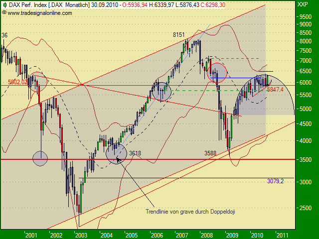 Dax Index Monatschart