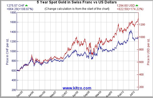 Gold in schweizer Franken.jpg