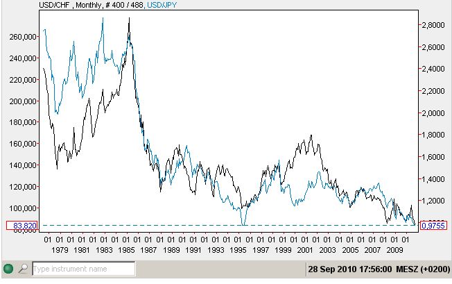 USD-Yen + CHF-hist.jpg