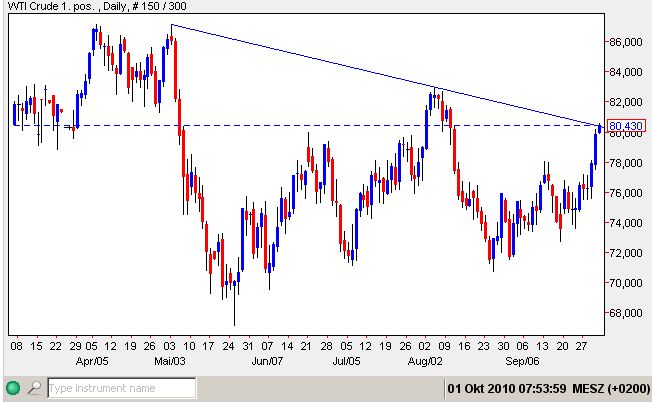 WTI 01-10-2010.jpg