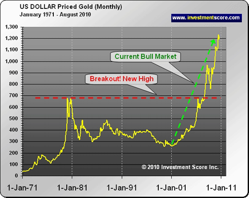 seit 1971 Gold in USD.png