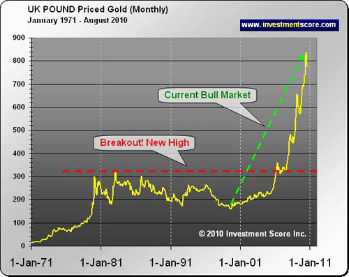 seit 1971 Gold in UK Pound.png