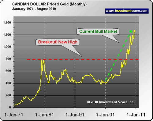 seit 1971 Gold in CAD.png