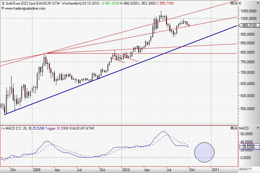 Gold in Euro weekly Oktober 2010.JPG