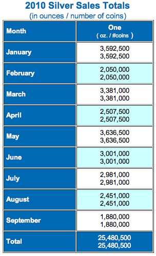 US-Mint_Eagle-Sales2010.png