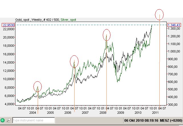 mögliches Gold-Silber-Ratio bis März 2011.jpg