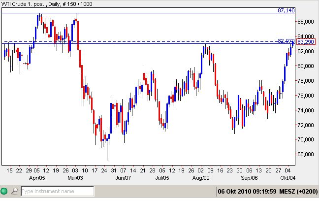 WTI am 06.01.2010-tag.jpg