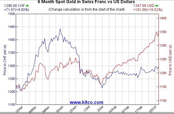 Gold in CHF - 6 Monate.jpg