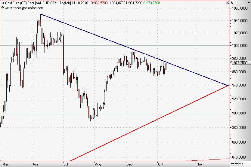 Gold in Euro daily Oktober 2010.JPG