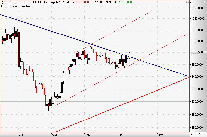 Gold in Euro daily Oktober 2010 II.JPG