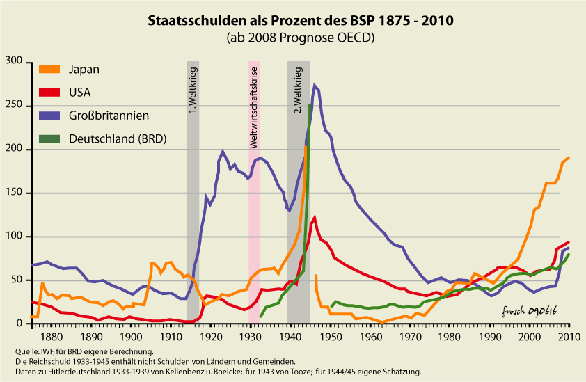 staatsschuld_hist-1875-2010.gif