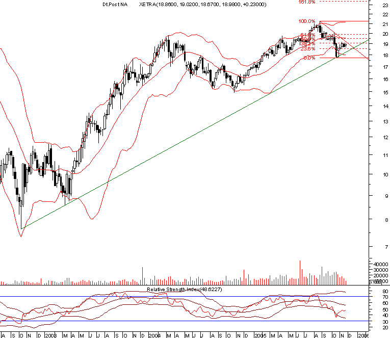 dt. post 20051124 weekly.png