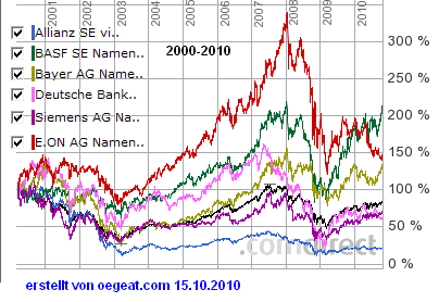 2000-2010-dax-aktien.PNG