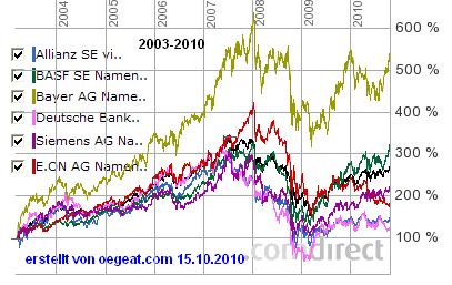 2003-2010-dax-aktien.PNG