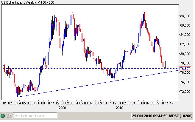 USD-Index 25-10-2010.jpg