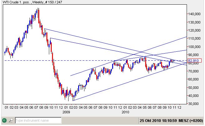 WTI 25-10-2010.jpg