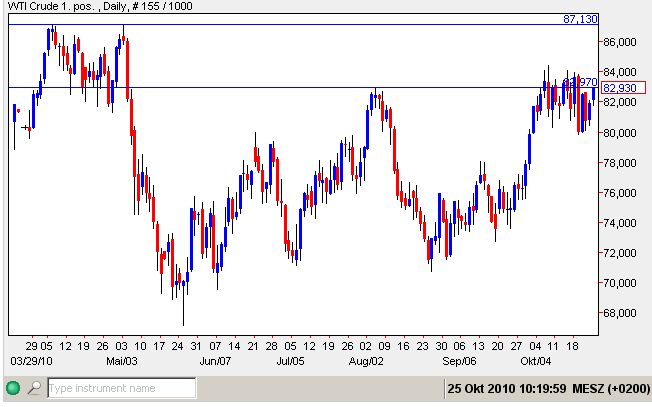 WTI 25-10-2010.jpg