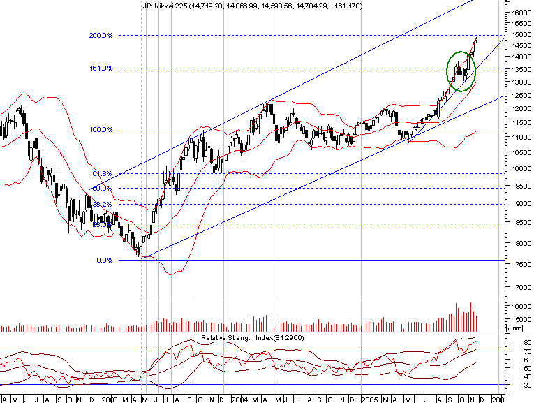 nikkei 20051127 weekly.png