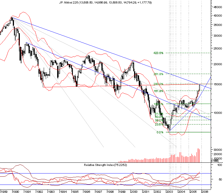 nikkei 20051127 monthly.png