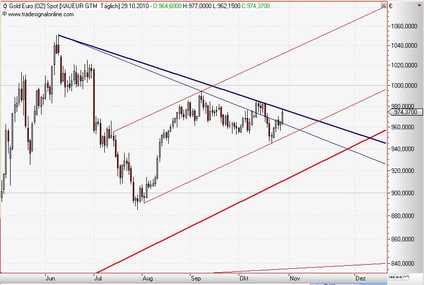 Gold in Euro daily Oktober 2010 III.JPG