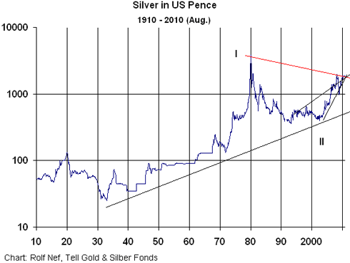 Silberpreis seit 1910.png