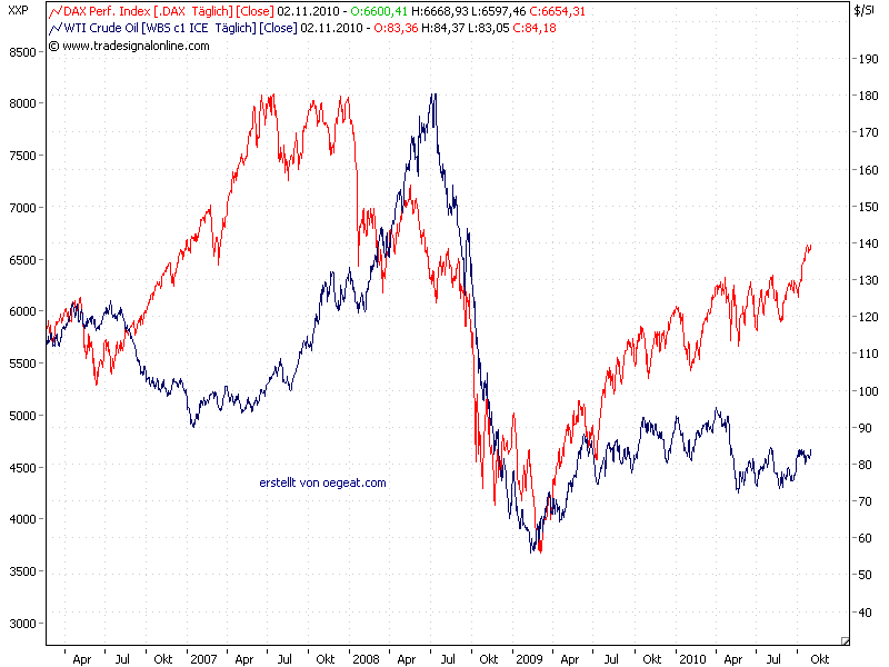 wti-dax-2-11.2010.png