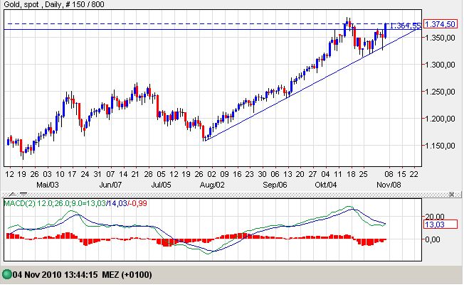 Gold nach der FED 04-11-2010.jpg