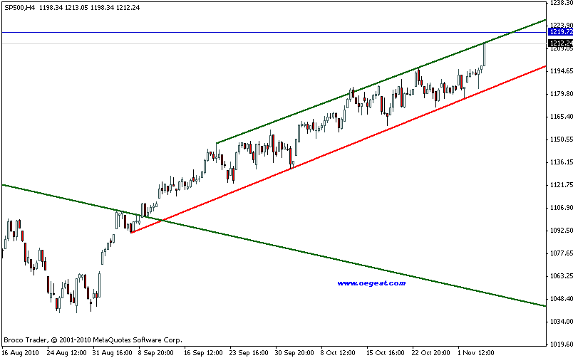 sp500-index(4.11.2010).gif