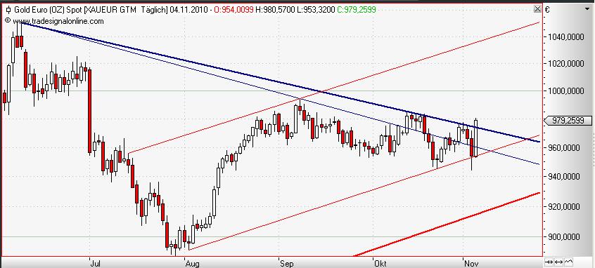 Gold in Euro daily November 2010.JPG