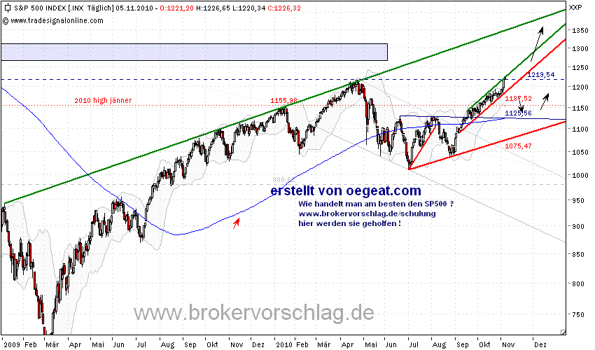 sp500-5-10-2010.png