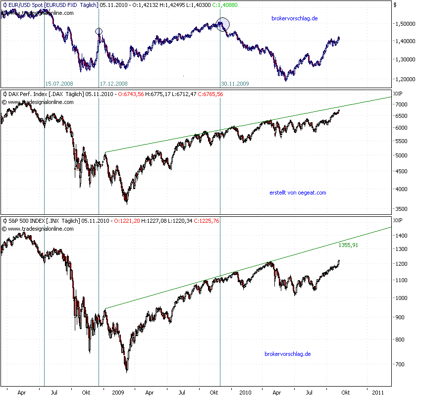 sp500-fdax-5-10-2010.png