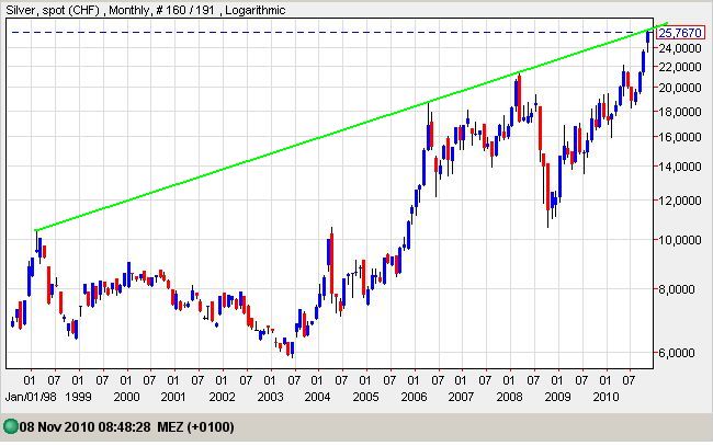 Silber CHF 08-10-2010 seit 1998.jpg