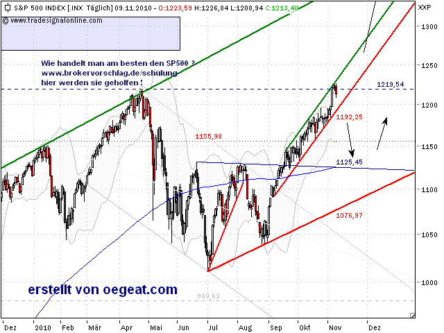 sp500-10-11-2010.png
