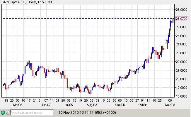 silber CHF 10-11-2010.jpg