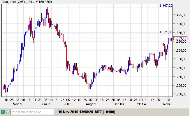 Gold CHF 10-11-2010.jpg